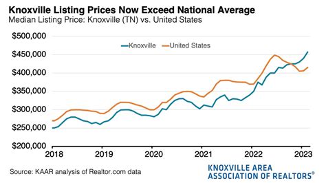 realtor.com knoxville tn|knoxville tn average home price.